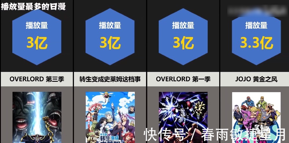 overlord|B站播放量上亿日漫公开，《咒术回战》最快过亿，第一名毫无悬念