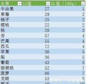 维生素b|得了糖尿病,哪些水果不能吃?营养学专家用一张表来告诉你