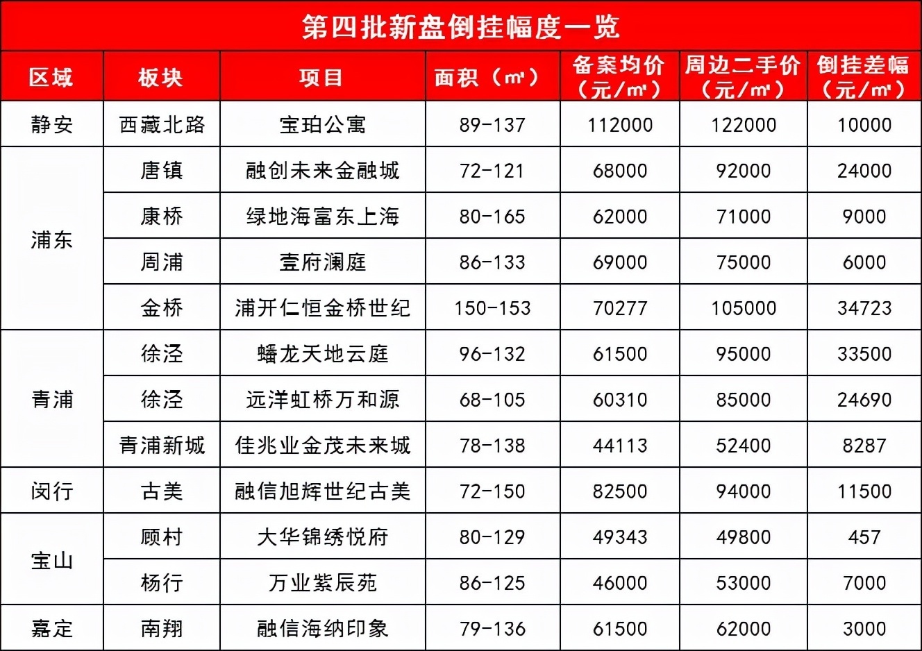 徐汇|上海超级网红大盘公布积分:102.24分!徐汇可能也破100分!