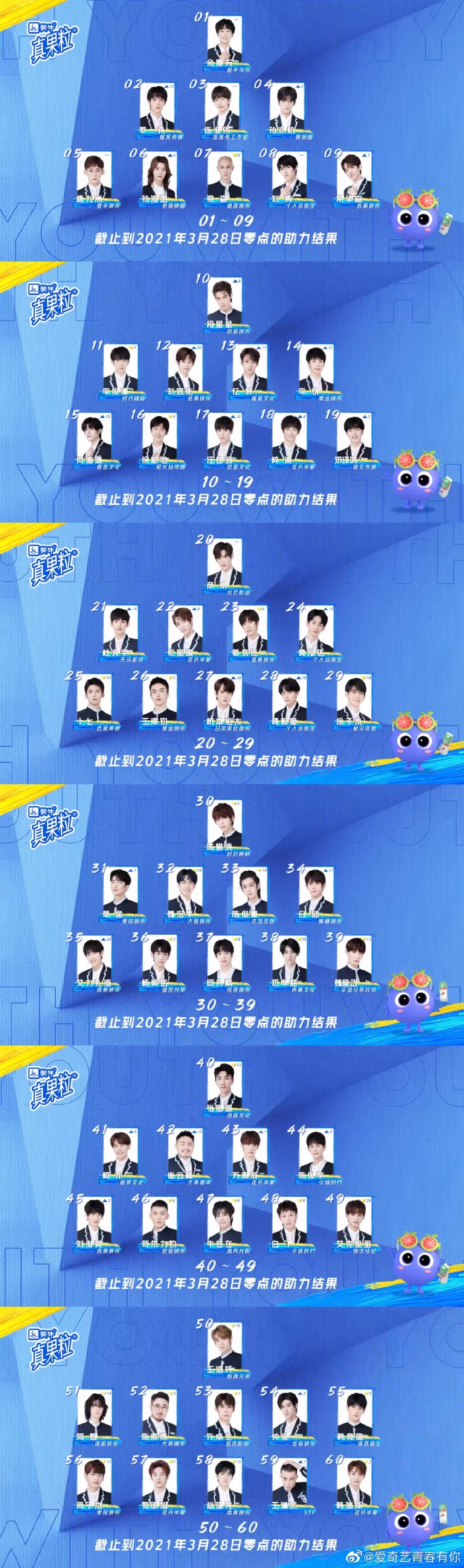 “青你3”排名大换血，罗一舟第二名直逼余景天，李俊濠跌出前九