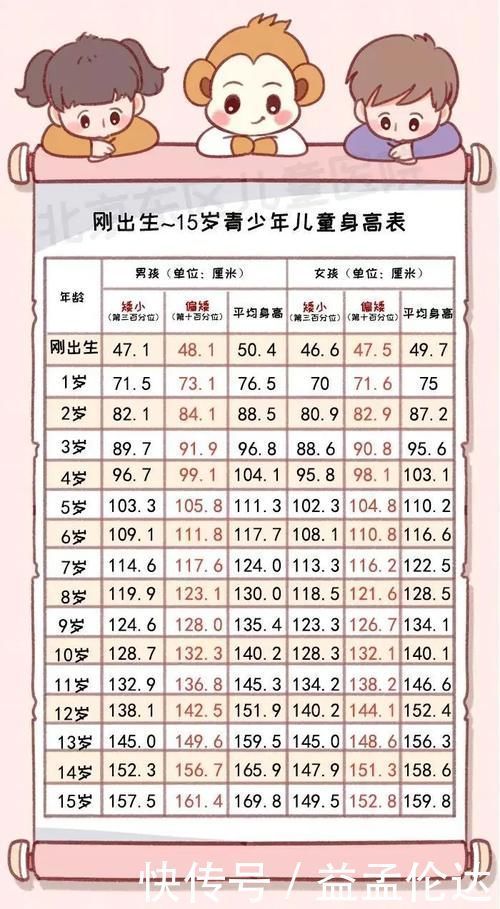 身高|孩子早长还是晚长,不是家长说了算,要看骨龄!能长多高?遗传身高这样计算!