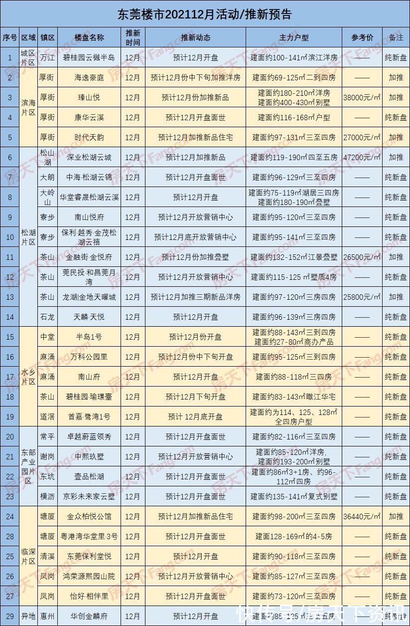 新货|新盘新货：年底冲刺，21个纯新盘集中来袭