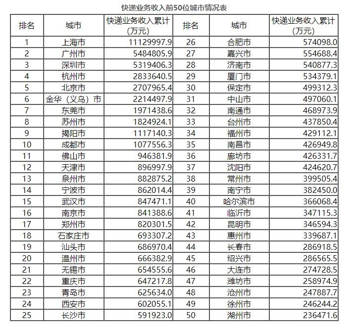 快递|国家邮政局：1-10月全国快递服务企业业务量累计完成643.8亿件，同比增长29.6%