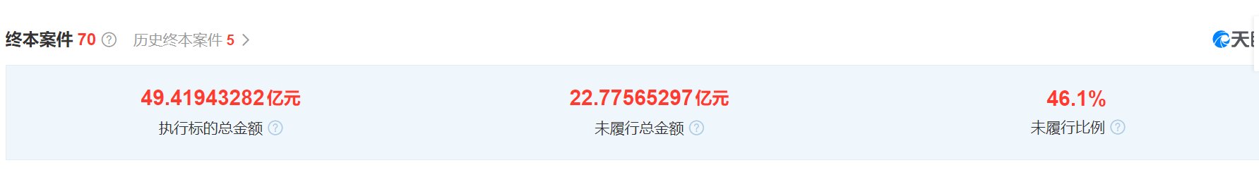 出走|昔日百强房企宣布破产！董事长出走香港至今，曾被悬赏160万