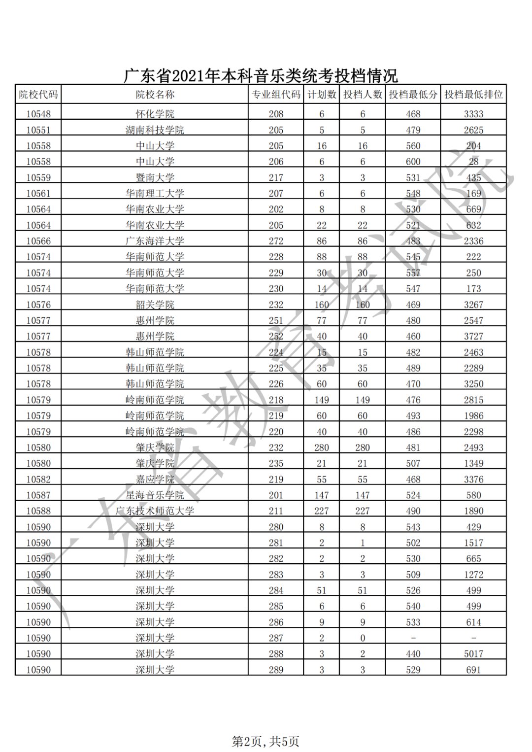 广东省教育考试院|广东省2021年普通高考本科批次录取投档情况公布！