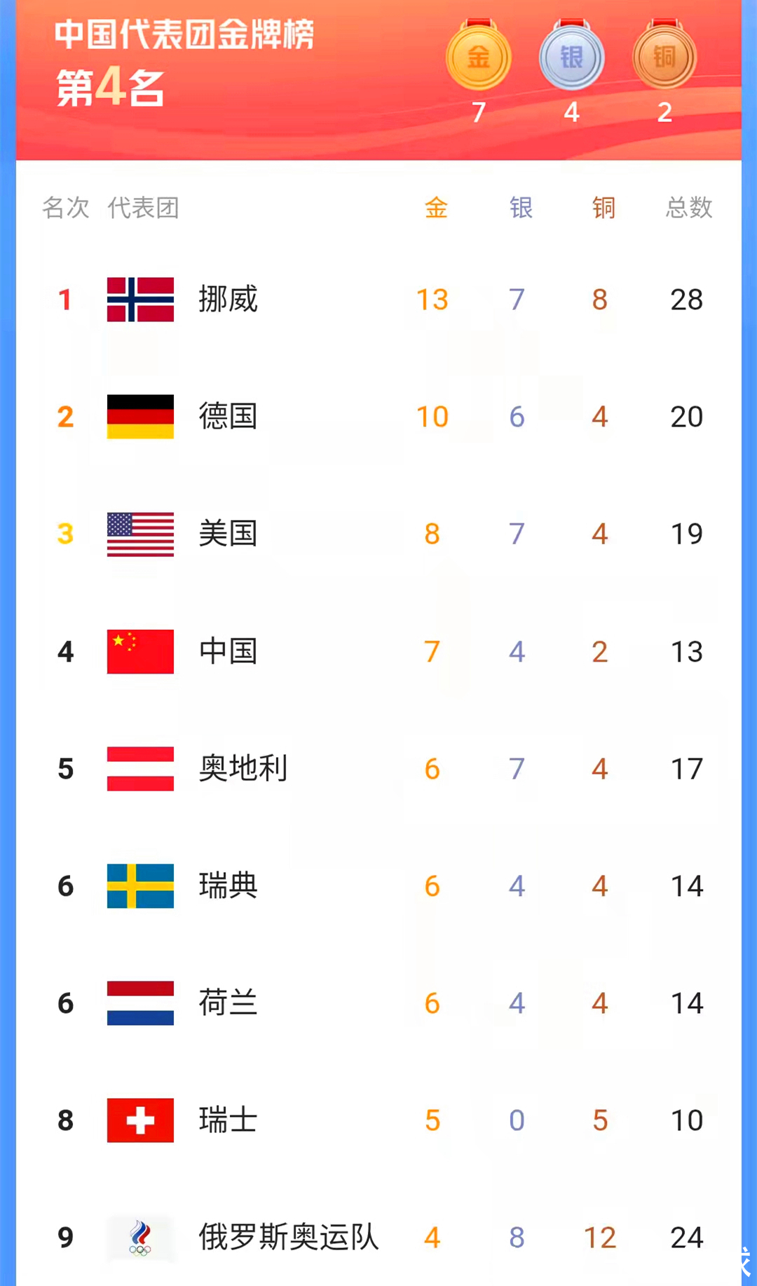 中国冬奥会|历史时刻!中国金牌榜紧随美国,逼近第一集团,已创冬奥最好成绩