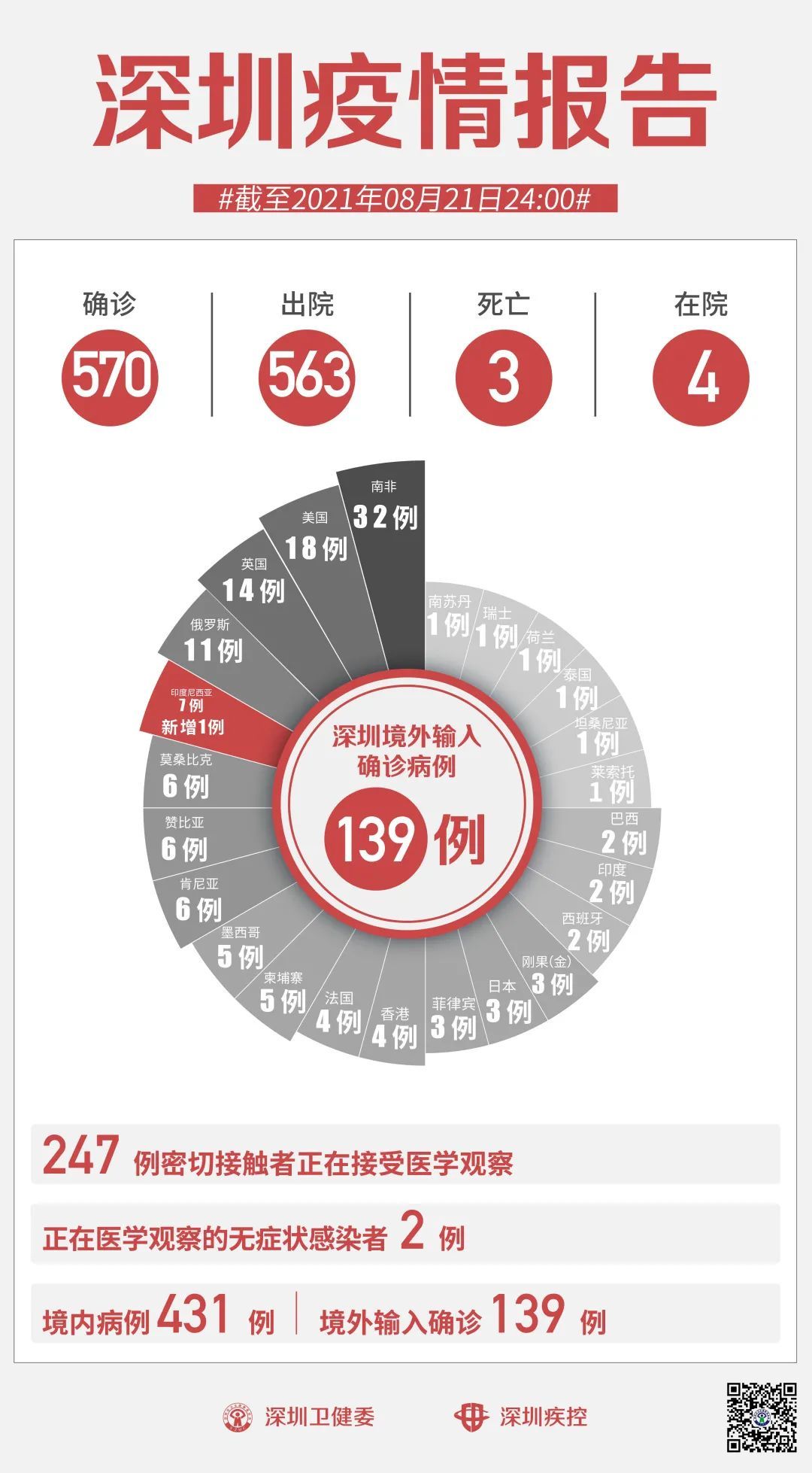 货机|8月21日深圳新增1例境外输入确诊病例！广州男子谎称去过中风险地区，拘！