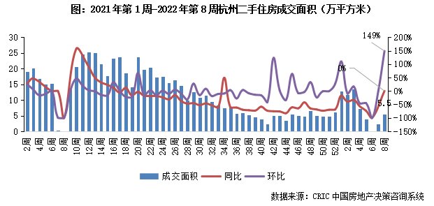 10城成交回升同环比分别增40%和60%（2.14-2.20）|二手房周报 | 同比