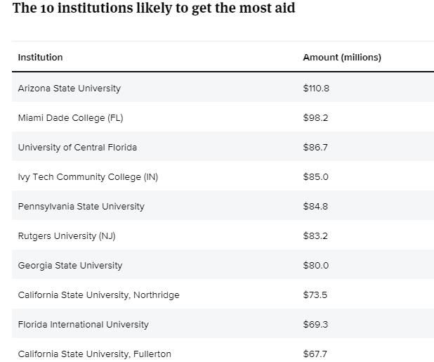 227亿元！这些美国大学能领到最多援助金