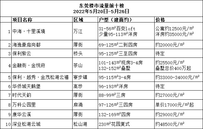 流量榜|一周楼市流量榜揭晓：中海十里溪境已连续三周排名第一