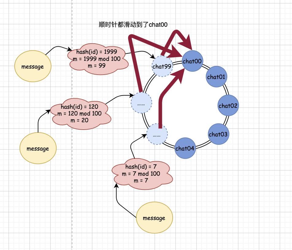 分布式|优秀！一鼓作气学会“一致性哈希”，就靠这 18 张图了