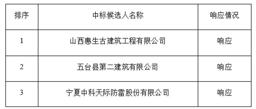  兵工厂|黄崖洞兵工厂防卫工事板山旧址保护修缮工程施工(002标段)中标候选人公示