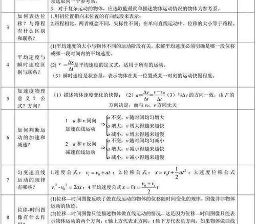 【物理】3年12大知识板块归纳总结，从掌握基础知识开始！