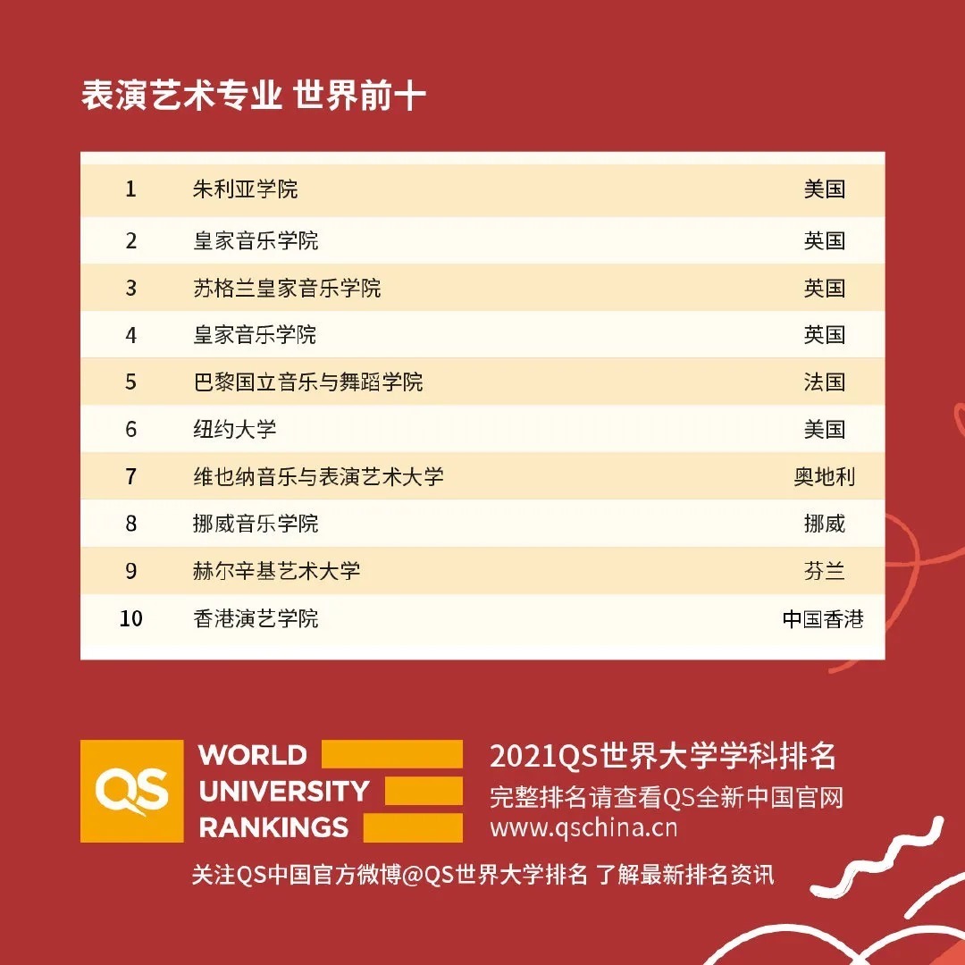 2021QS世界大学学科排名正式发布！你的梦校上榜了吗？