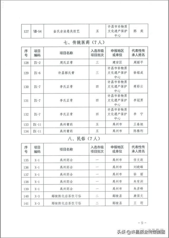  身怀绝技|个个身怀绝技！许昌第五批市级非物质文化遗产代表性传承人名单公布