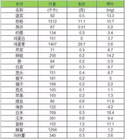 高血糖|降四高“处方表格”!高血压、高血脂、高血糖、高尿酸,再不迷茫