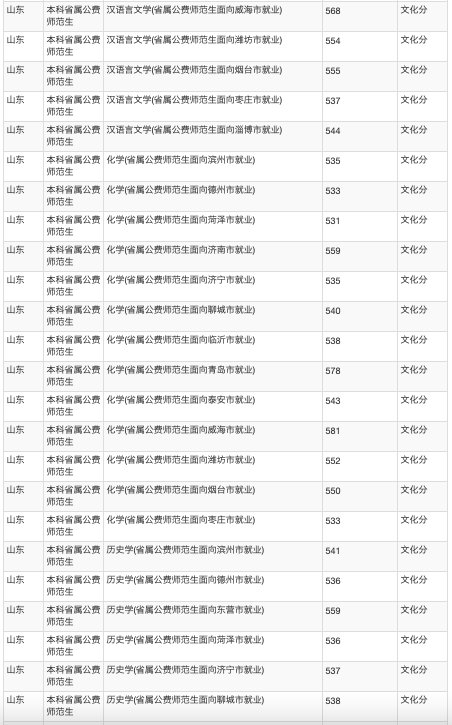 招生计划|火爆！624分录到山师公费师范生！附21所高校公费生录取数据