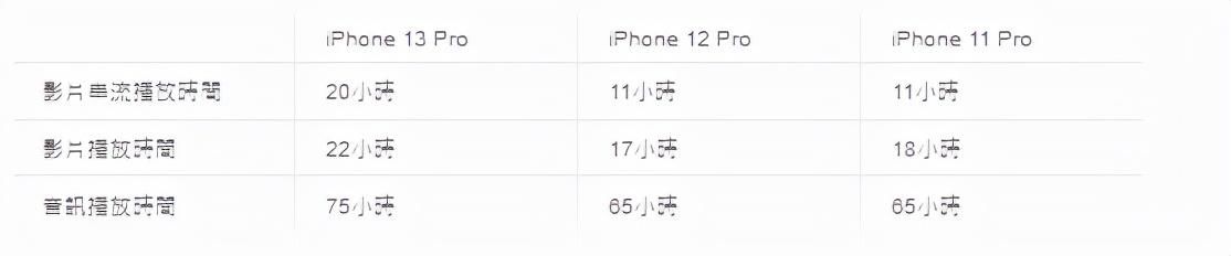 电池|iPhone 13与12和11互相比较 电池续航有多大差异呢？