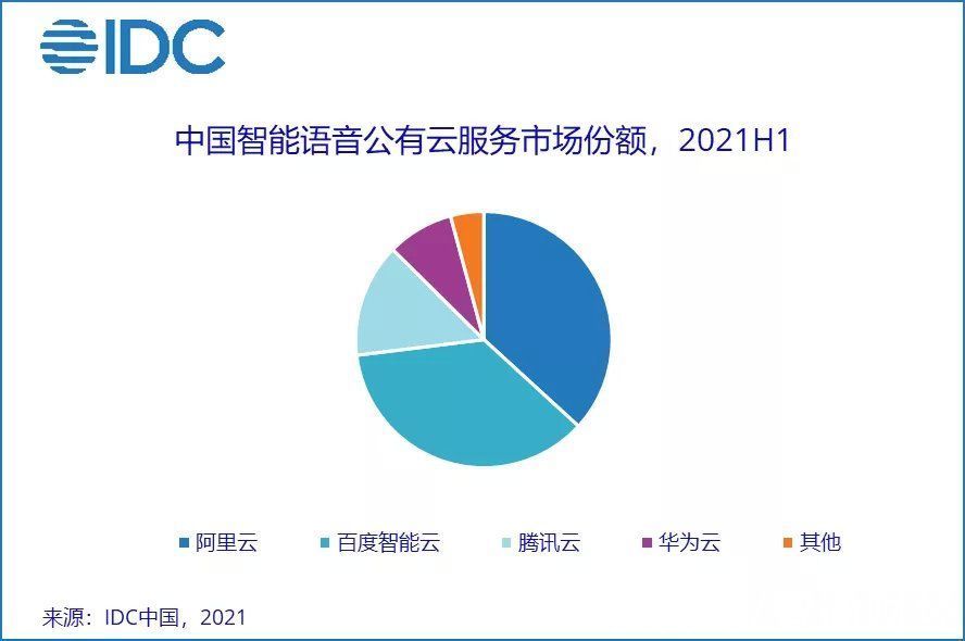 IDC：上半年中国AI云服务市场规模达2.8亿美元，占人工智能软件整体市场12.9%