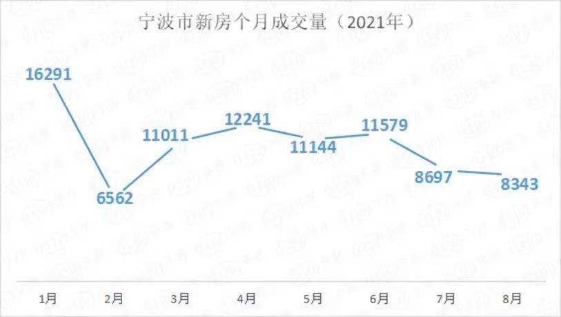 同比-57%！宁波新房成交量持续稳居低位|黄金周楼市 | 楼市