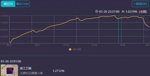 《王牌》收视一涨立马就插广告，瞬间流失近80％观众，越来越差