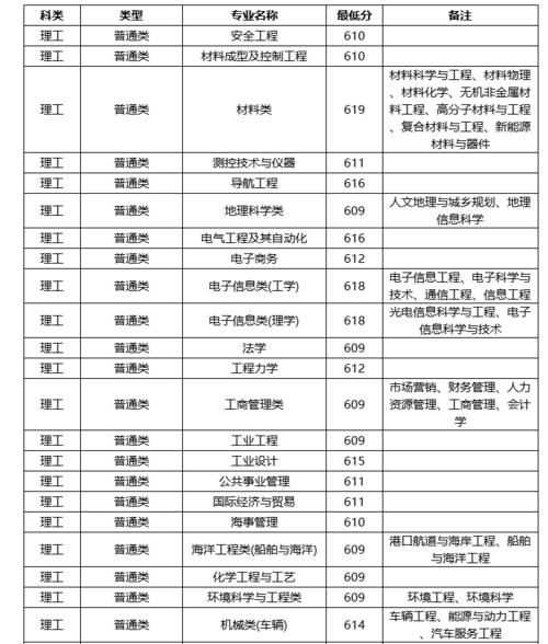 武汉理工大学怎么样？2020年各省份录取分数、位次详情！