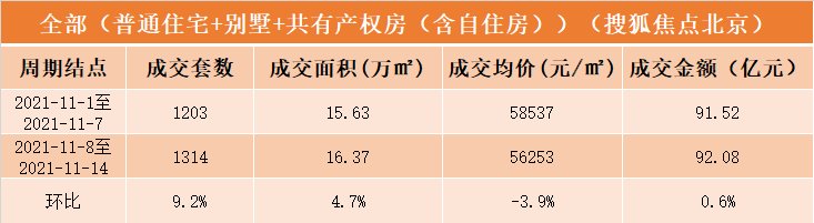 11月第二周北京新房成交92亿,丰台成交持续领跑|数说京楼| 均价