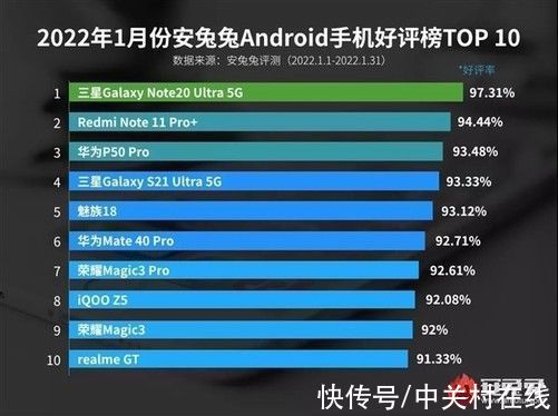 e20|Android手机1月好评榜出炉：国产机占据半壁江山