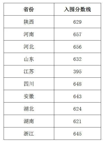 2021强基计划各省入围分数线预测！