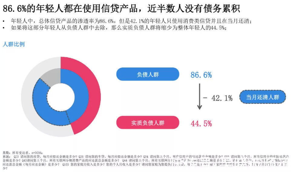 负债率|仅13%的年轻人没有负债？这是个伪数据