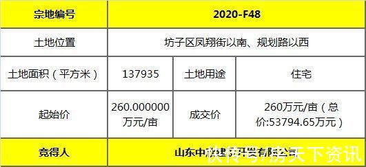 摘牌|「土拍速递」12月第二拍 坊子区四宗地块摘牌