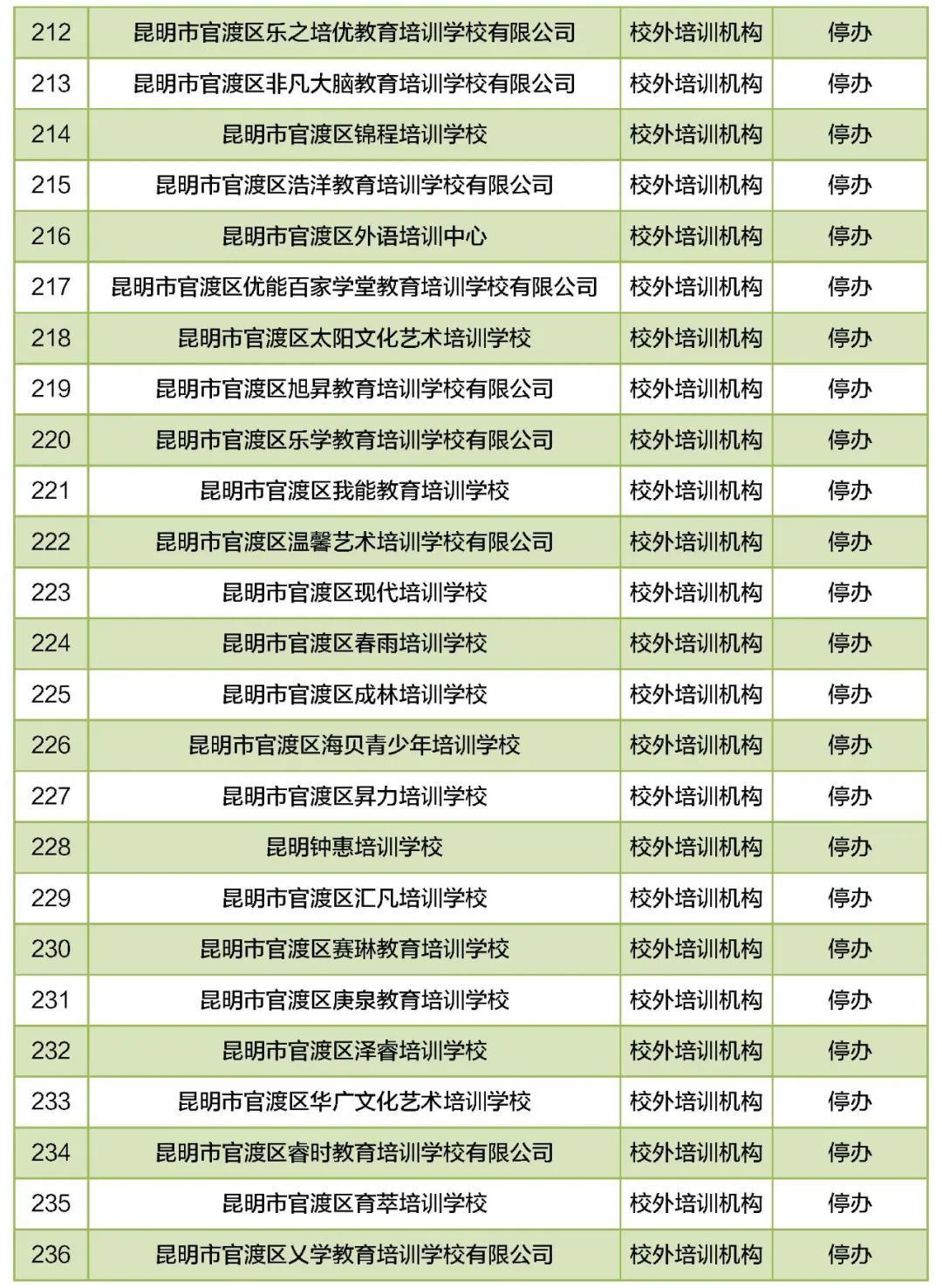 培训学校|昆明46所民办教育机构年检不合格！涉及幼儿园、中小学……