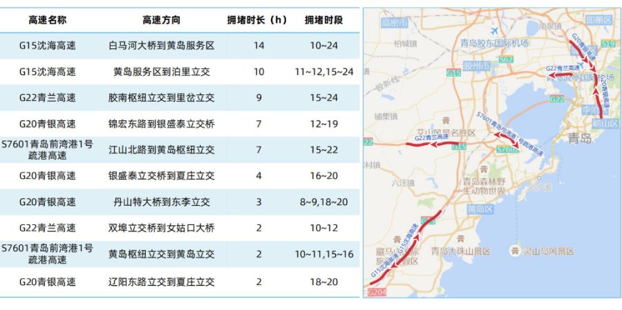 旅行圈|半岛聚焦丨1亿人次在路上！“3小时旅行圈”火了，青岛又双叒叕成热门！端午假期最全出行攻略→