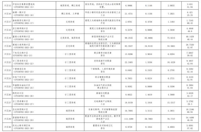 征收|涉及62个片区！义乌市2021年度土地征收成片开发方案公示！