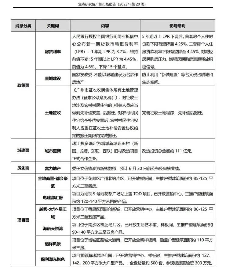 首套房贷利率最低4.25% 新项目亮相刺激市场活跃度|广州周报 | lpr