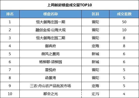 成交|（09.13-09.19）舟山商品房网签成交153套 环比上涨21.88%