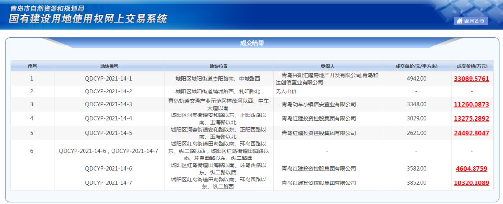 容积率|业内剖析2宗地块流拍原因！青岛集中土拍第二日成交6宗地，总价9.7亿元