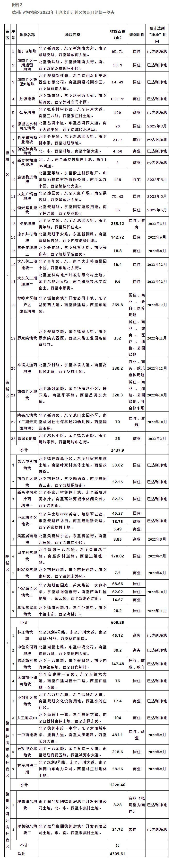 中心城区|2022年德州中心城区土地出让计划出炉