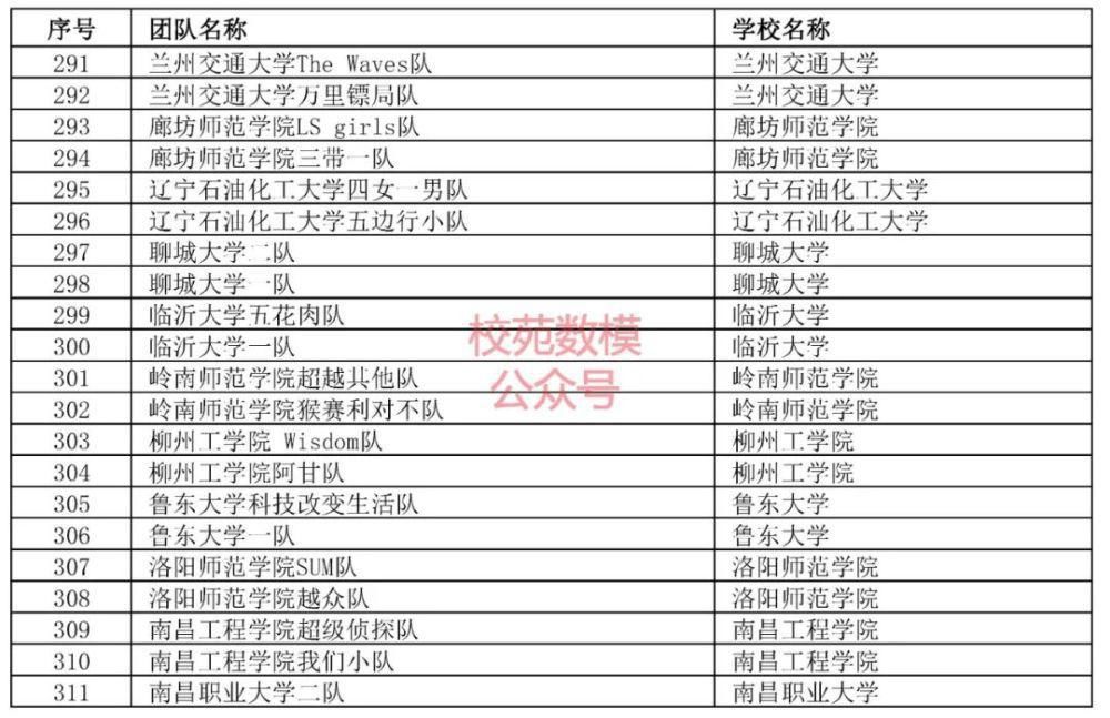 审核|第七届全国大学生物流设计大赛初赛报名审核结果