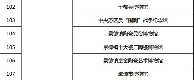 第四批全国博物馆定级评估结果公布，九江8家上榜