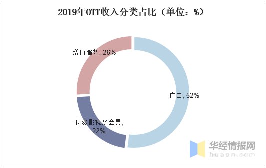 现状|2020年中国OTT行业市场现状，全球OTT行业发展正当时