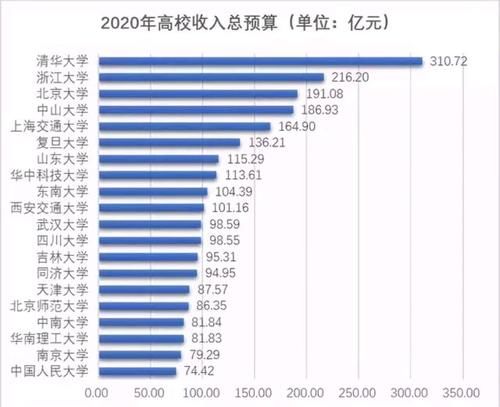 2020高校经费排行榜：清华大学310.72亿，媲美哈佛！西交上百亿！