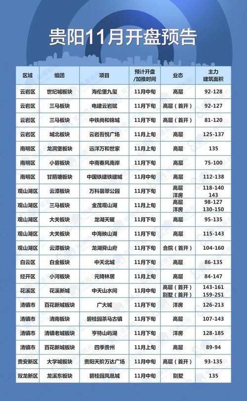 项目|回暖！上周贵阳成交、供应双双上涨 均价回升至10393元/㎡