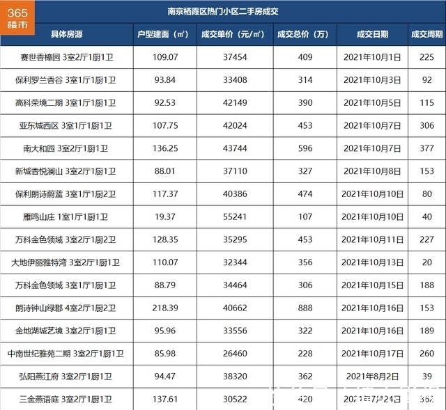单价|一批小区二手房成交价降!刚刚,我统计南京150个热门小区后发现