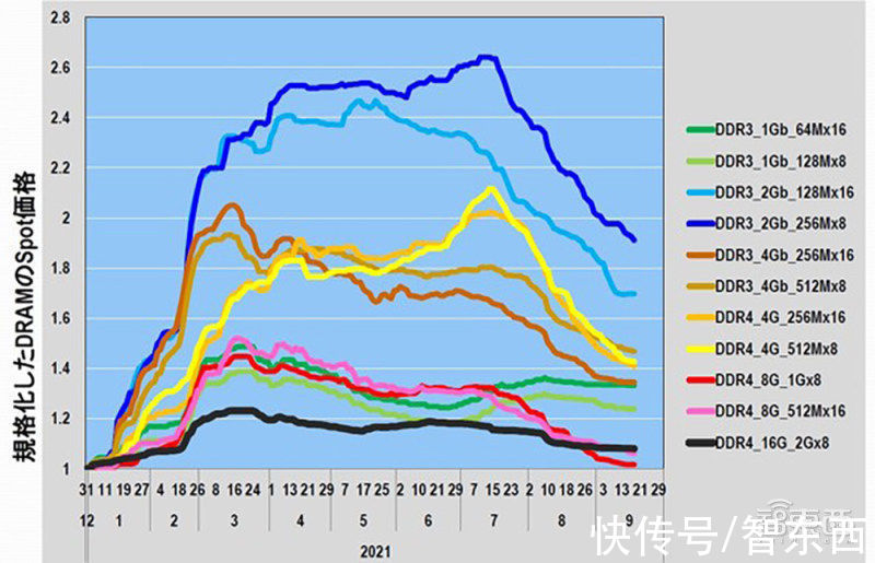 半导体疯狂扩产面临隐忧！存储器涨势反转，或迎价格暴跌