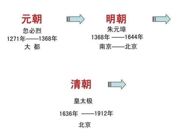 中国朝代顺序表，更替顺序！赶快收藏