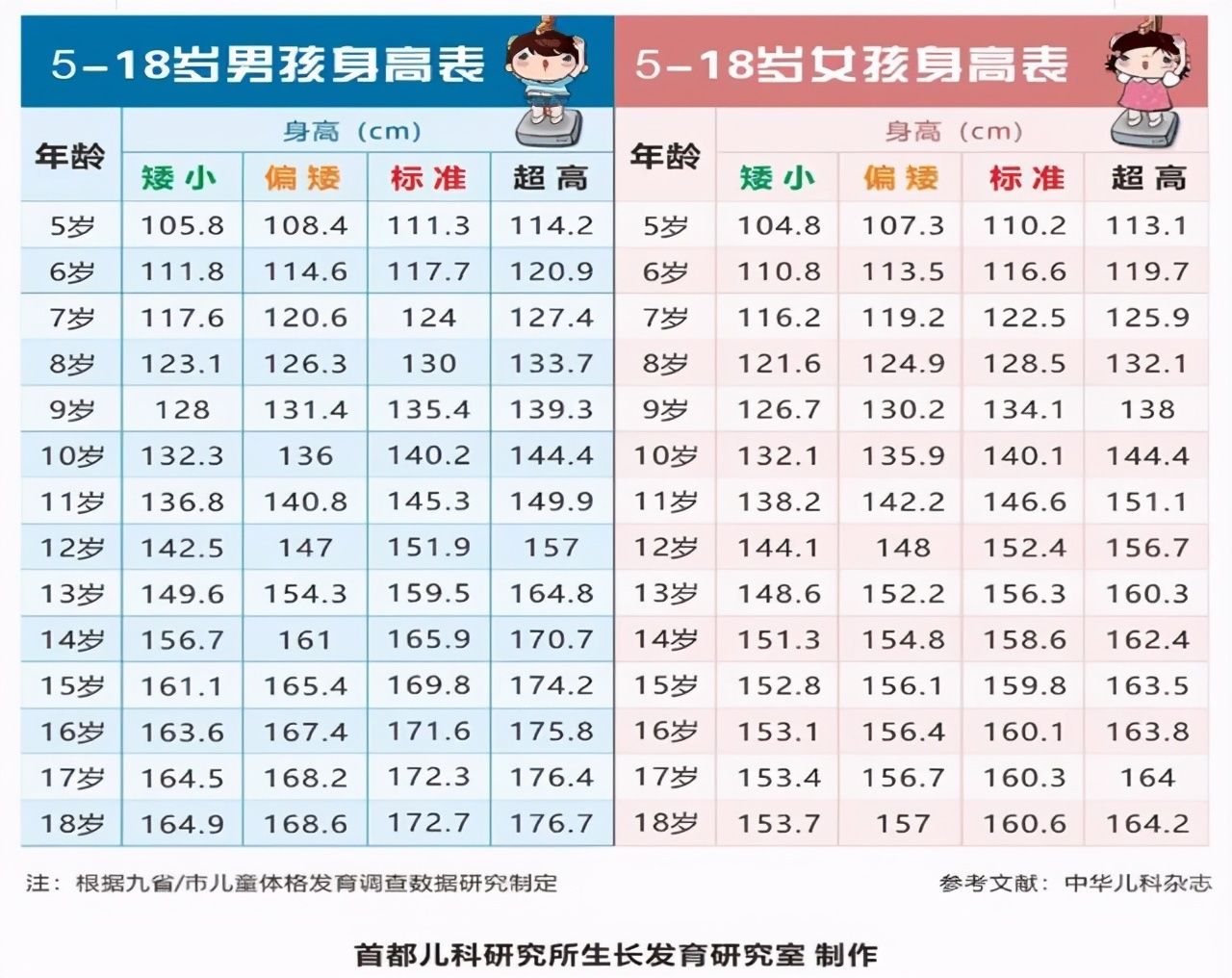 2020“儿童身高标准”出炉，10岁身高140，你家娃达标吗