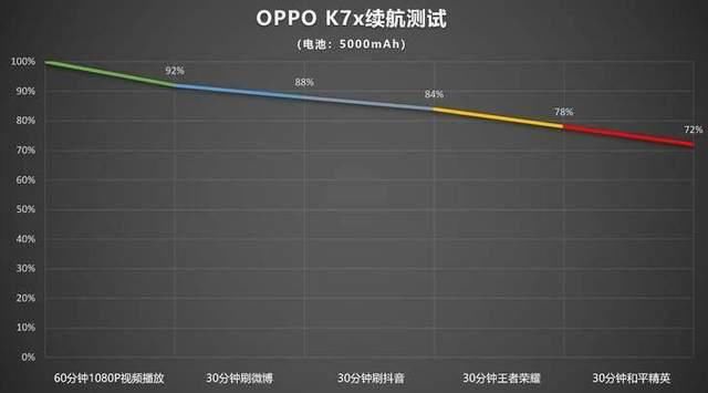 OPPO|5000mAh+30W闪充!OPPO K7x体验,续航真不虚