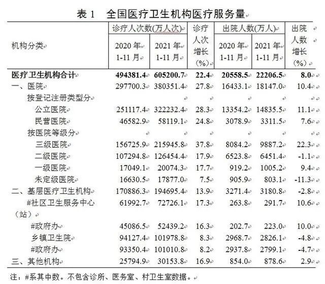 乡镇卫生院|卫健委统计信息中心发布《2021年11月底全国医疗卫生机构数》