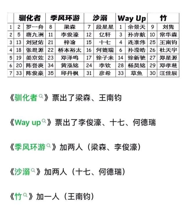 《青你3》三公今天录制，余景天染金发，梁森戴假发表演小甜歌